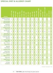 Special Diet and Allergy Chart